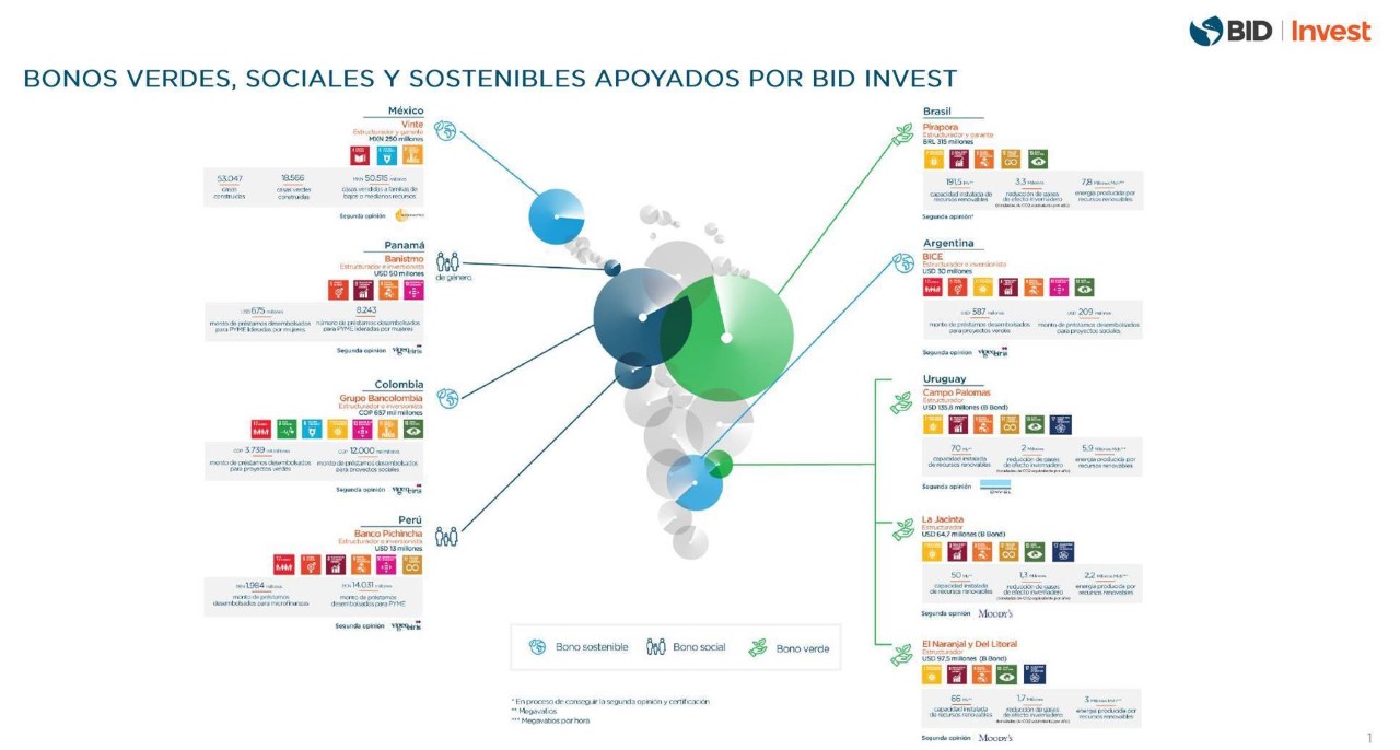 Banco Pichincha Lanza La Primera Emision De Bonos Verdes De