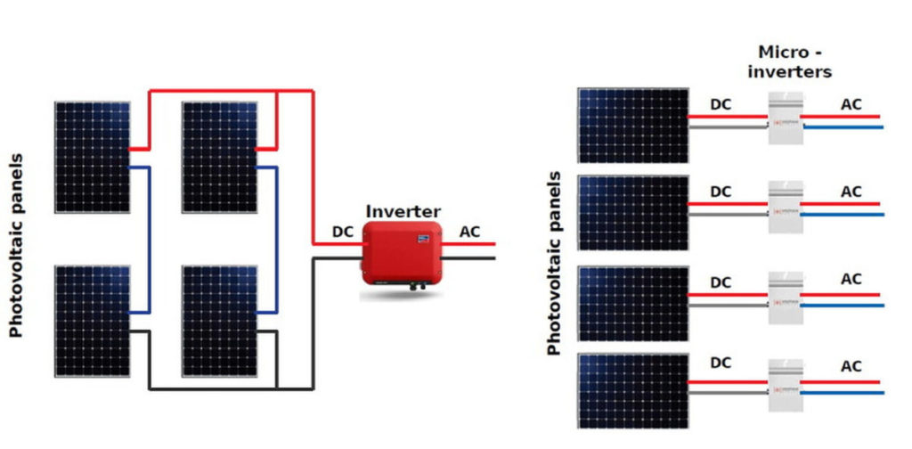 Microinversores frente a inversores string/centrales – pv magazine Latin  America