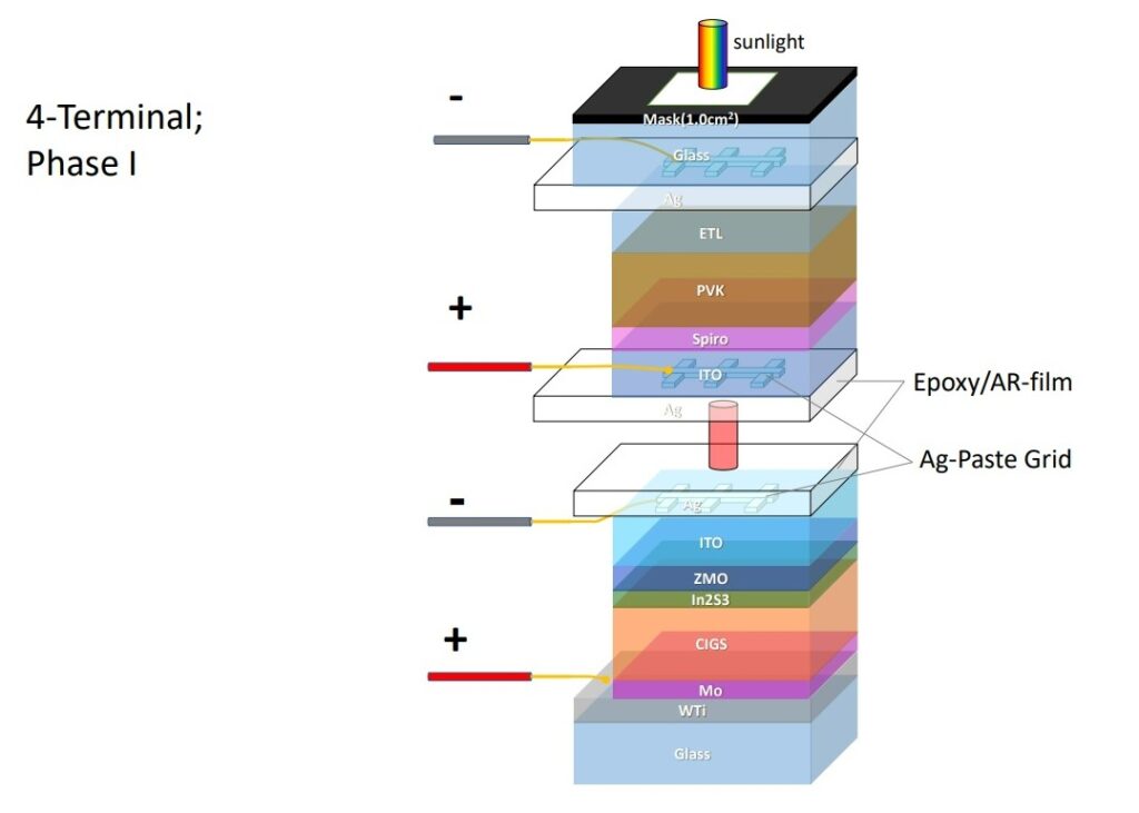 La società svedese Midsummer sviluppa una cella solare 4T tandem perovskite-CIGS con un’efficienza del 24,9% – Journal of Photovoltaic Latin America